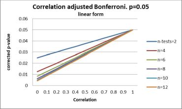 shows relation between correlation and bonferroni correction
