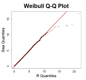 Weibull QQ plot SISA against R